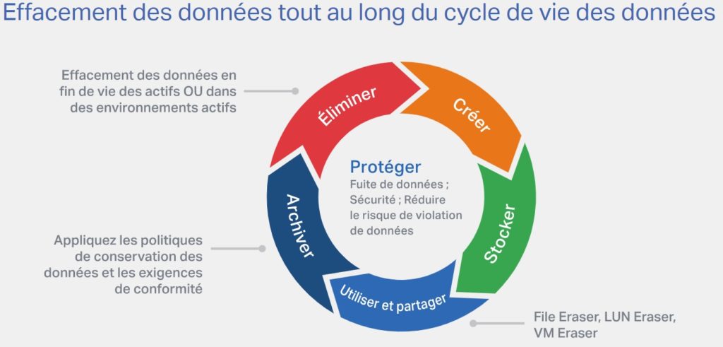 effacement de données blancco